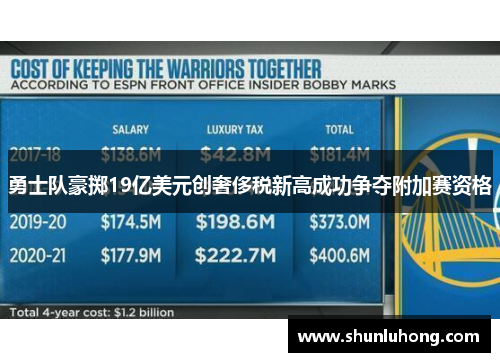 勇士队豪掷19亿美元创奢侈税新高成功争夺附加赛资格